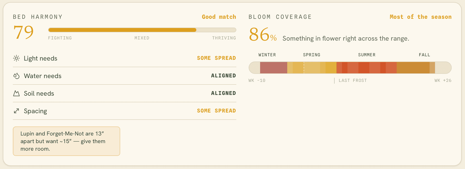 Live feedback: a bed harmony score of 79 with light, water, soil and spacing readouts, and 86% bloom coverage across the season